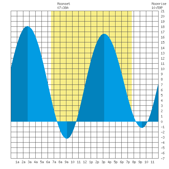 Pogibshi Point tide chart for Tuesday, March 30, 2021