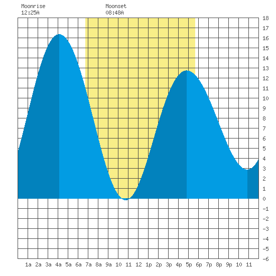 Pogibshi Point tide chart for Thursday, March 4, 2021