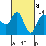 Pogibshi Point tide chart for Monday, March 8, 2021
