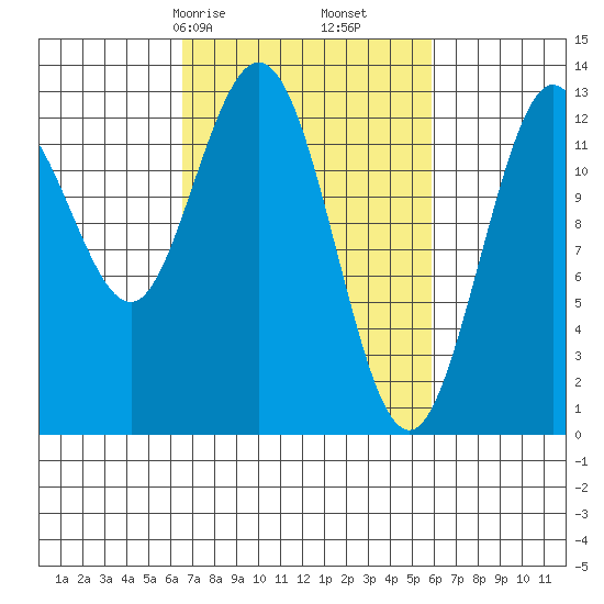 Pogibshi Point tide chart for Tuesday, March 9, 2021