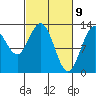 Pogibshi Point tide chart for Tuesday, March 9, 2021