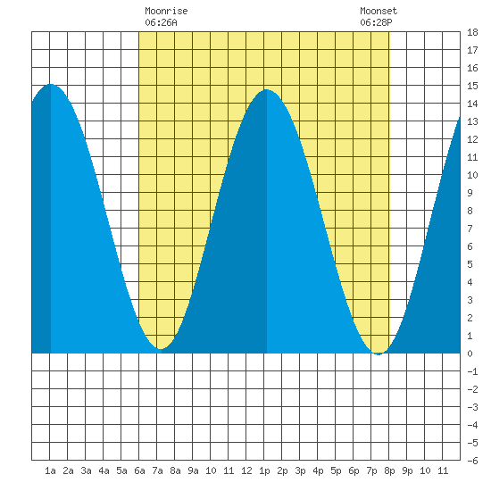 Pogibshi Point tide chart for Saturday, April 10, 2021