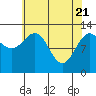 Pogibshi Point tide chart for Wednesday, April 21, 2021