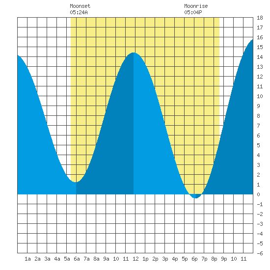 Pogibshi Point tide chart for Saturday, April 24, 2021