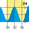 Pogibshi Point tide chart for Saturday, April 24, 2021
