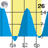 Pogibshi Point tide chart for Monday, April 26, 2021