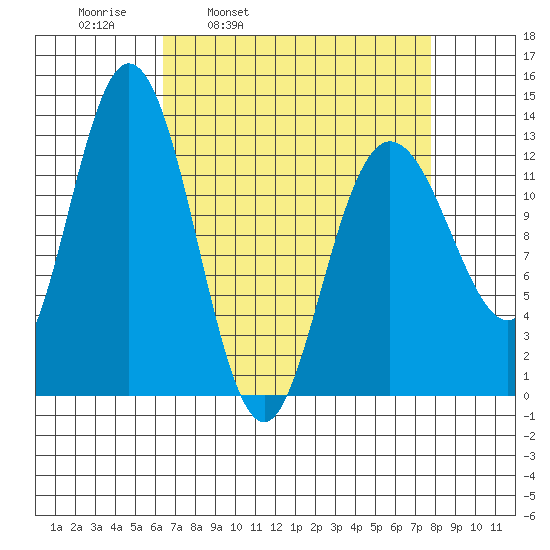 Pogibshi Point tide chart for Friday, April 2, 2021
