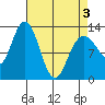 Pogibshi Point tide chart for Saturday, April 3, 2021