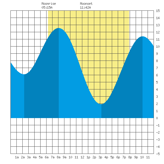 Pogibshi Point tide chart for Monday, April 5, 2021