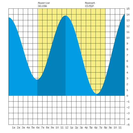 Pogibshi Point tide chart for Thursday, April 8, 2021
