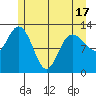 Pogibshi Point tide chart for Monday, May 17, 2021