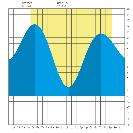 Pogibshi Point tide chart for Tuesday, May 18, 2021