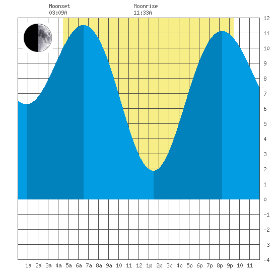 Pogibshi Point tide chart for Wednesday, May 19, 2021