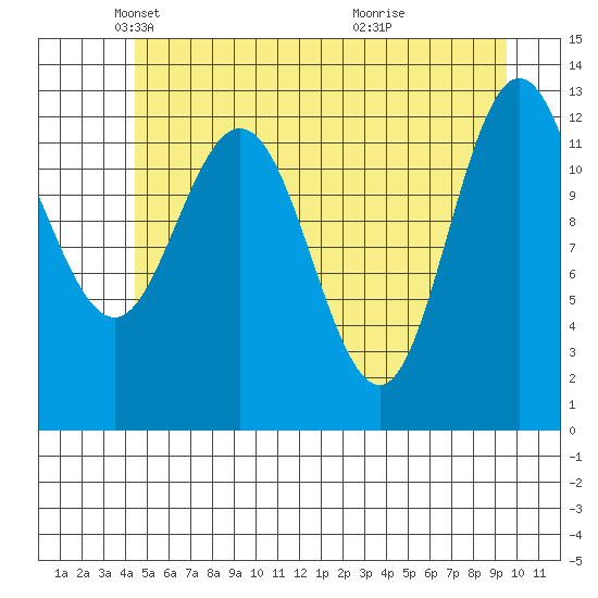 Pogibshi Point tide chart for Friday, May 21, 2021