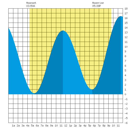 Pogibshi Point tide chart for Sunday, May 23, 2021