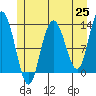 Pogibshi Point tide chart for Tuesday, May 25, 2021