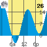 Pogibshi Point tide chart for Wednesday, May 26, 2021