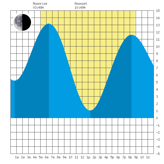 Pogibshi Point tide chart for Monday, May 3, 2021