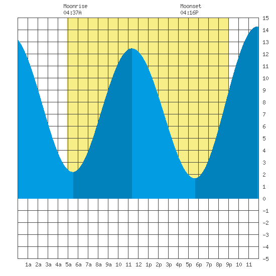 Pogibshi Point tide chart for Friday, May 7, 2021