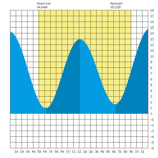 Pogibshi Point tide chart for Saturday, May 8, 2021