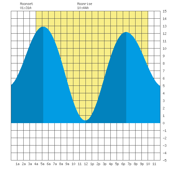 Pogibshi Point tide chart for Wednesday, June 16, 2021