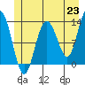 Pogibshi Point tide chart for Wednesday, June 23, 2021