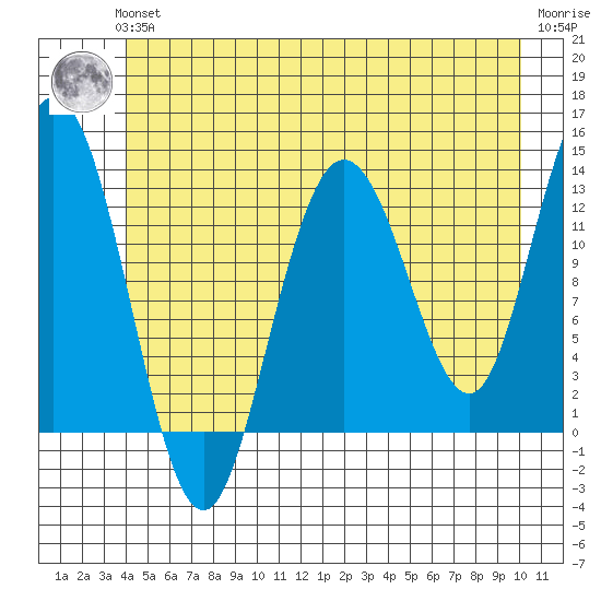 Pogibshi Point tide chart for Thursday, June 24, 2021