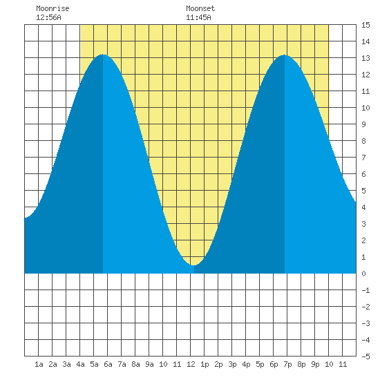 Pogibshi Point tide chart for Wednesday, June 30, 2021