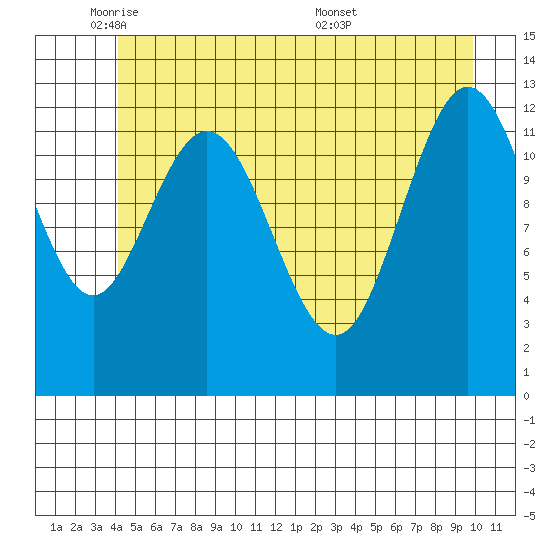 Pogibshi Point tide chart for Thursday, June 3, 2021