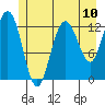 Pogibshi Point tide chart for Saturday, July 10, 2021