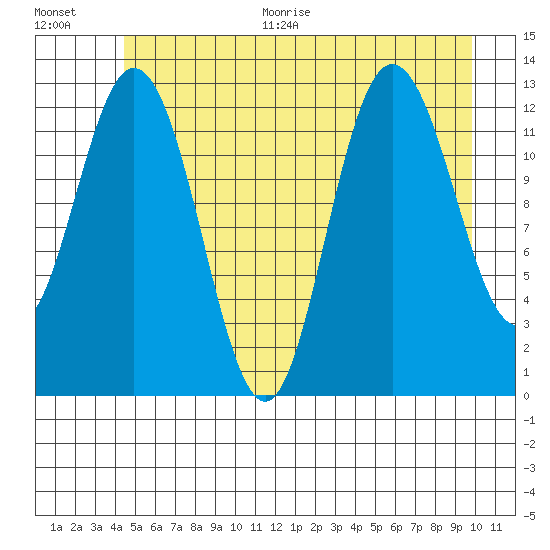 Pogibshi Point tide chart for Thursday, July 15, 2021