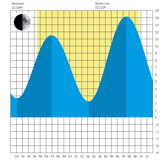 Pogibshi Point tide chart for Saturday, July 17, 2021