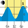 Pogibshi Point tide chart for Thursday, July 1, 2021