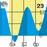 Pogibshi Point tide chart for Friday, July 23, 2021