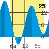 Pogibshi Point tide chart for Sunday, July 25, 2021