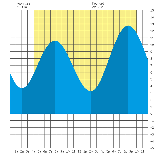 Pogibshi Point tide chart for Friday, July 2, 2021