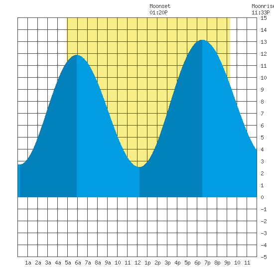Pogibshi Point tide chart for Friday, July 30, 2021
