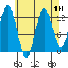Pogibshi Point tide chart for Tuesday, August 10, 2021