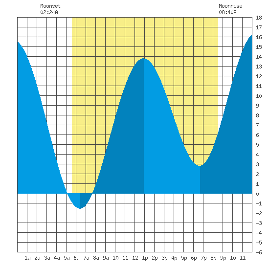 Pogibshi Point tide chart for Friday, August 20, 2021