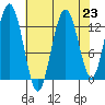 Pogibshi Point tide chart for Monday, August 23, 2021
