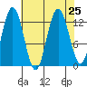 Pogibshi Point tide chart for Wednesday, August 25, 2021