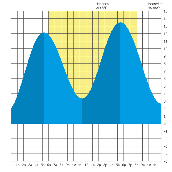 Pogibshi Point tide chart for Saturday, August 28, 2021