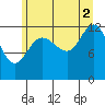 Pogibshi Point tide chart for Monday, August 2, 2021