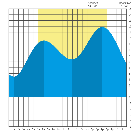Pogibshi Point tide chart for Monday, August 30, 2021