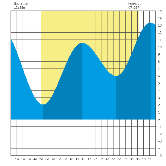 Pogibshi Point tide chart for Wednesday, August 4, 2021