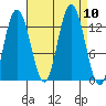 Pogibshi Point tide chart for Friday, September 10, 2021