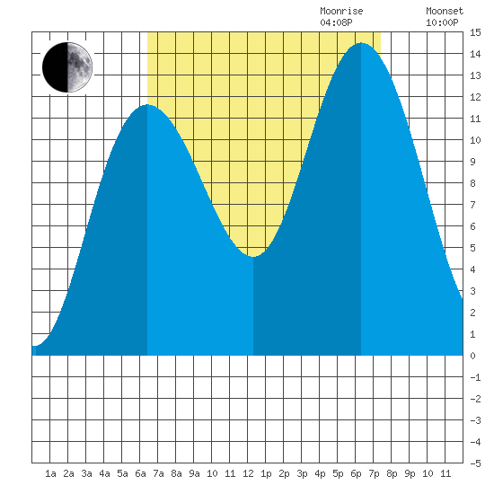 Pogibshi Point tide chart for Monday, September 13, 2021