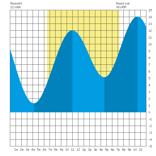 Pogibshi Point tide chart for Thursday, September 16, 2021