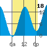 Pogibshi Point tide chart for Saturday, September 18, 2021