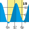Pogibshi Point tide chart for Sunday, September 19, 2021